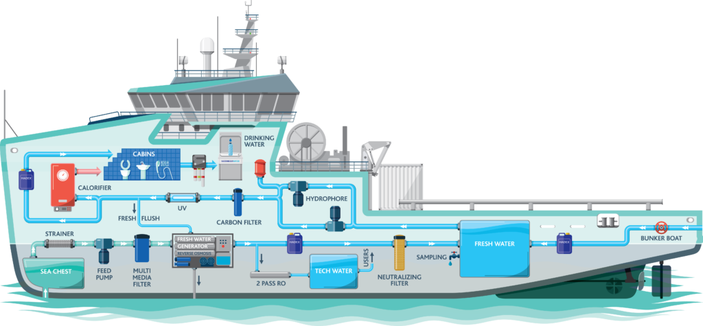 Maritime potable water system diagram from production to tap